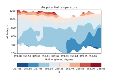 Cross Section Plots