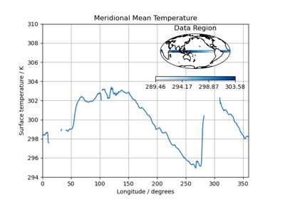 Test Data Showing Inset Plots