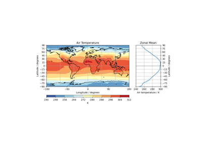 Zonal Mean Diagram of Air Temperature